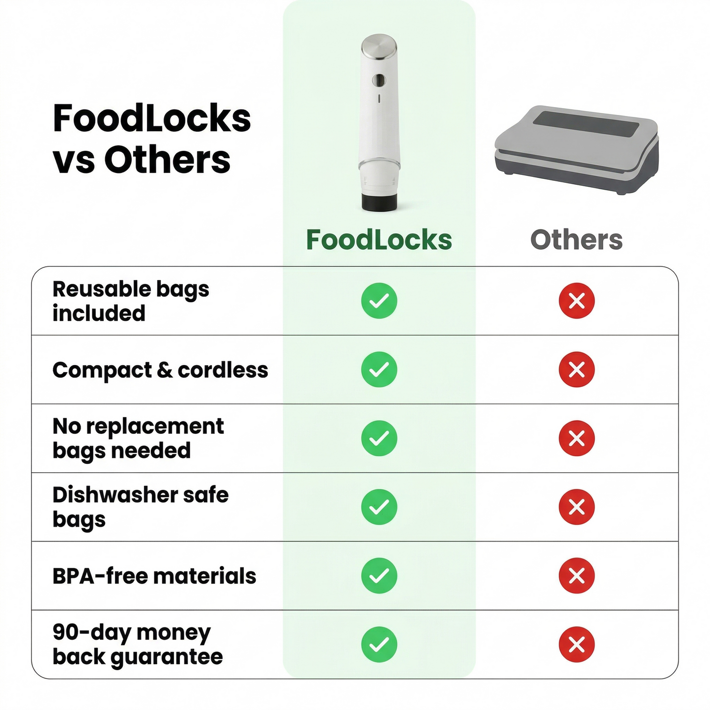 FoodLocks Compact Vacuum Sealer